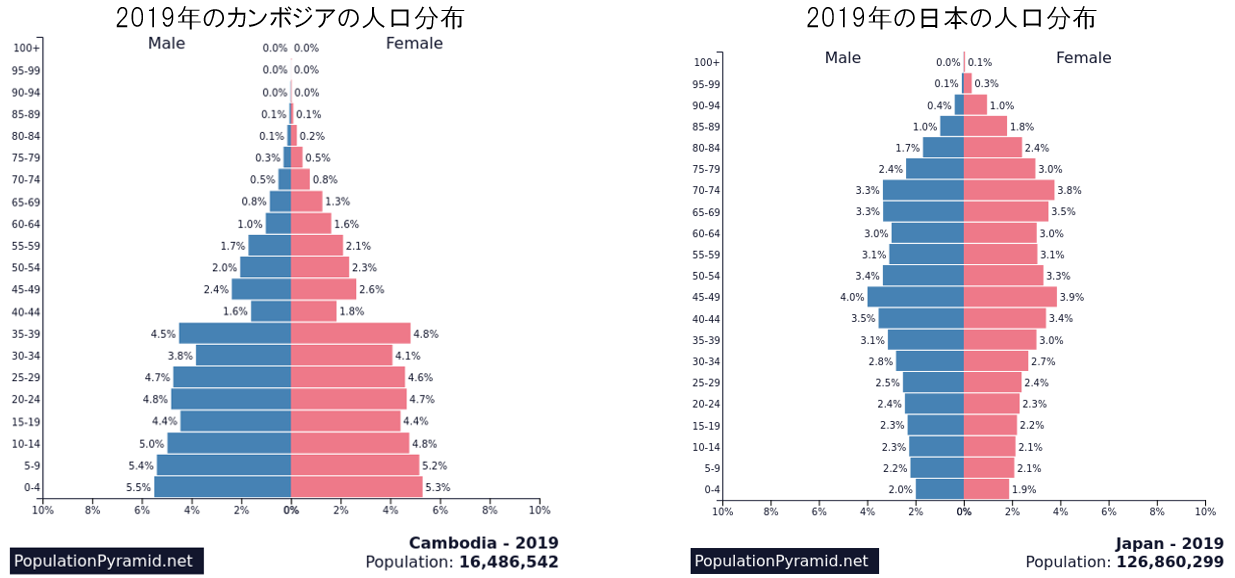 カンボジアの人口比率