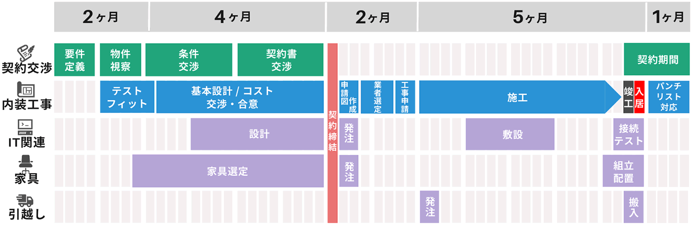 オフィス開設の流れ