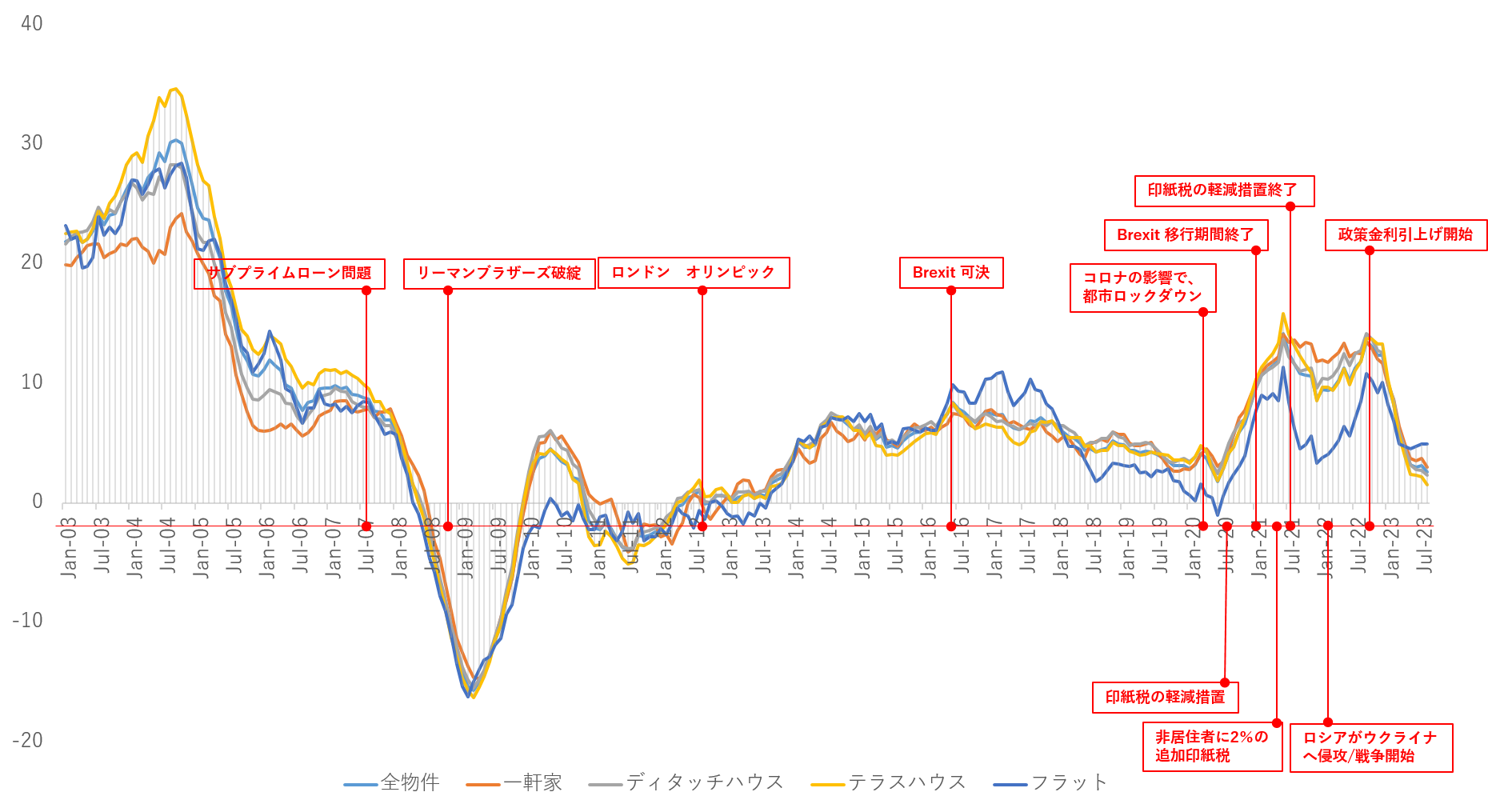 海外不動産投資 イギリス グレーターマンチェスター売買市場 (年間比較)