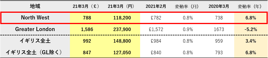 海外不動産投資 イギリス グレーターマンチェスター賃貸市場 (年間比較)